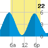 Northville tide chart for Friday, May 22, 2026