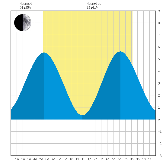 Northville tide chart for Saturday, May 23, 2026