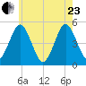 Northville tide chart for Saturday, May 23, 2026