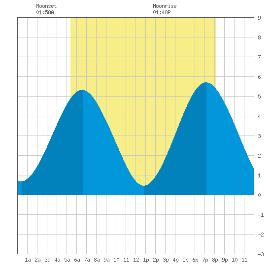 Northville tide chart for Sunday, May 24, 2026