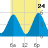 Northville tide chart for Sunday, May 24, 2026