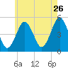 Northville tide chart for Tuesday, May 26, 2026