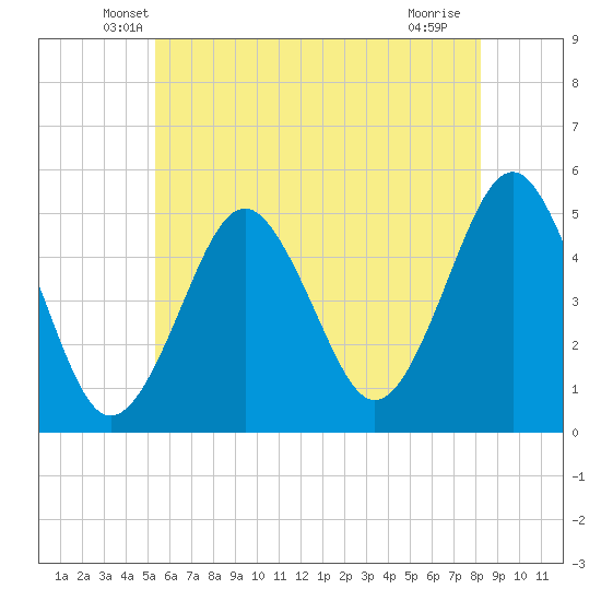 Northville tide chart for Wednesday, May 27, 2026