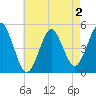 Northville tide chart for Saturday, May 2, 2026