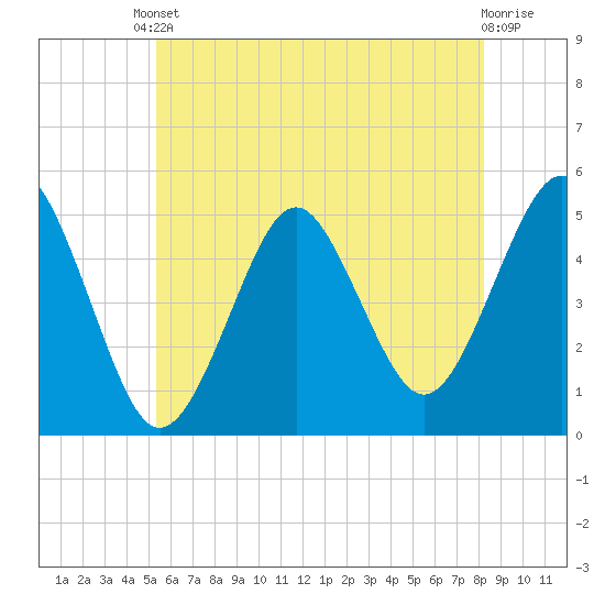 Northville tide chart for Saturday, May 30, 2026