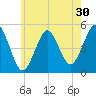 Northville tide chart for Saturday, May 30, 2026