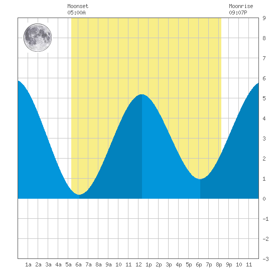 Northville tide chart for Sunday, May 31, 2026