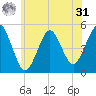 Northville tide chart for Sunday, May 31, 2026