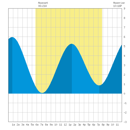 Northville tide chart for Sunday, May 3, 2026