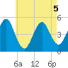 Northville tide chart for Tuesday, May 5, 2026