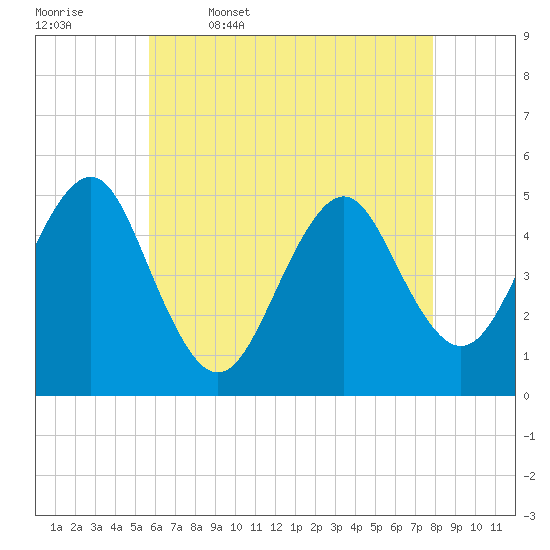 Northville tide chart for Wednesday, May 6, 2026