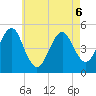 Northville tide chart for Wednesday, May 6, 2026