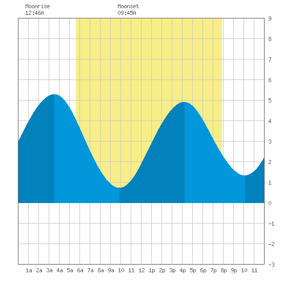 Northville tide chart for Thursday, May 7, 2026