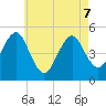 Northville tide chart for Thursday, May 7, 2026