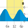 Northville tide chart for Friday, May 8, 2026