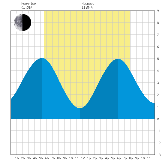 Northville tide chart for Saturday, May 9, 2026