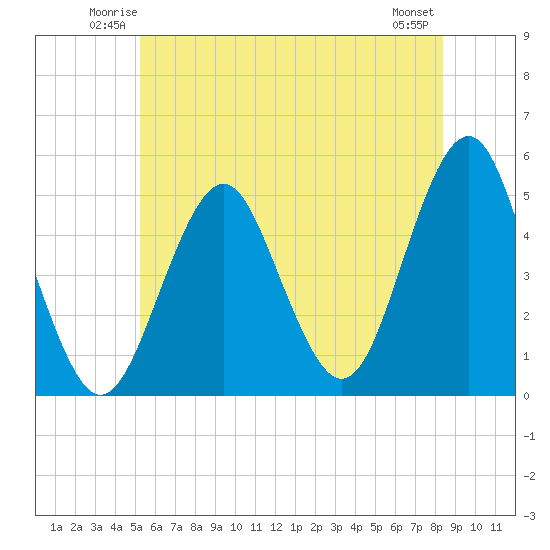 Northville tide chart for Friday, June 12, 2026