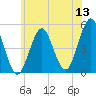 Northville tide chart for Saturday, June 13, 2026