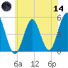 Northville tide chart for Sunday, June 14, 2026