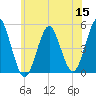 Northville tide chart for Monday, June 15, 2026