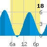 Northville tide chart for Thursday, June 18, 2026