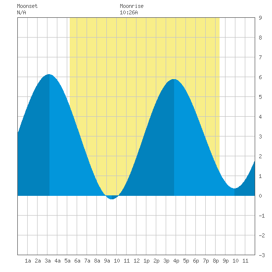 Northville tide chart for Friday, June 19, 2026