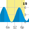 Northville tide chart for Friday, June 19, 2026