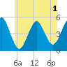 Northville tide chart for Monday, June 1, 2026