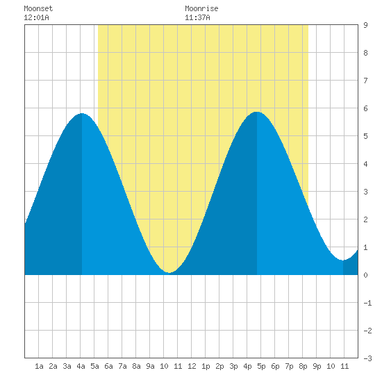 Northville tide chart for Saturday, June 20, 2026