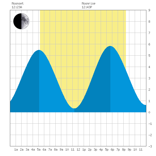 Northville tide chart for Sunday, June 21, 2026