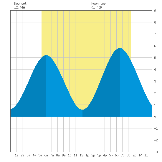 Northville tide chart for Monday, June 22, 2026