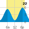 Northville tide chart for Monday, June 22, 2026