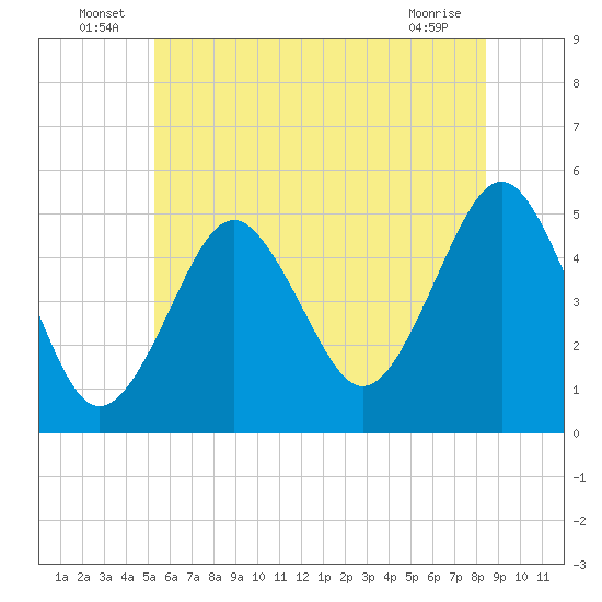 Northville tide chart for Thursday, June 25, 2026