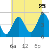 Northville tide chart for Thursday, June 25, 2026