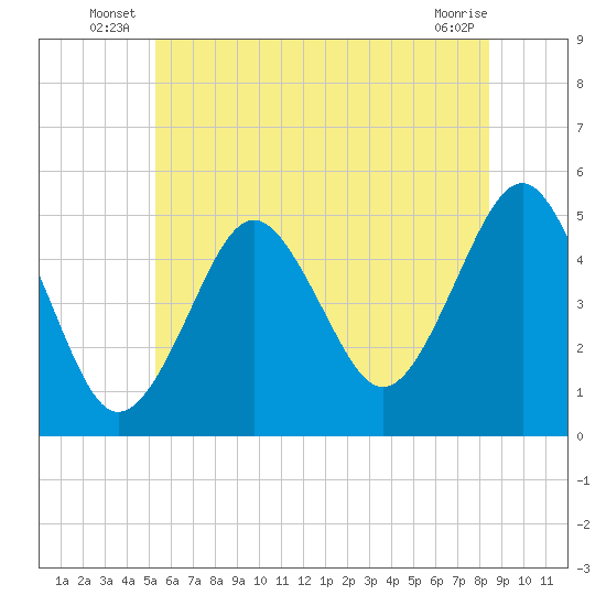 Northville tide chart for Friday, June 26, 2026