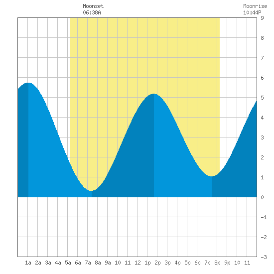 Northville tide chart for Tuesday, June 2, 2026