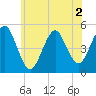 Northville tide chart for Tuesday, June 2, 2026