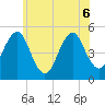 Northville tide chart for Saturday, June 6, 2026
