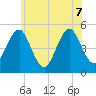 Northville tide chart for Sunday, June 7, 2026