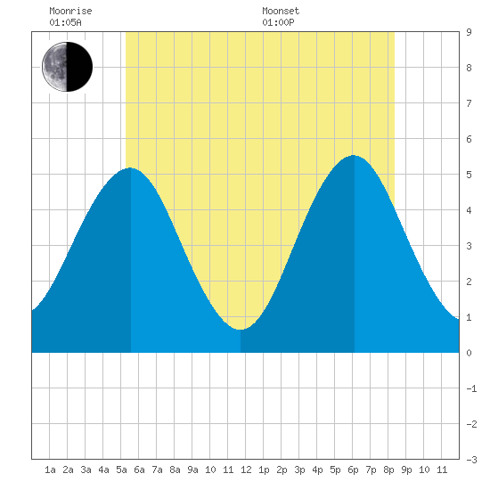 Northville tide chart for Monday, June 8, 2026