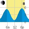 Northville tide chart for Monday, June 8, 2026