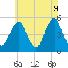 Northville tide chart for Tuesday, June 9, 2026
