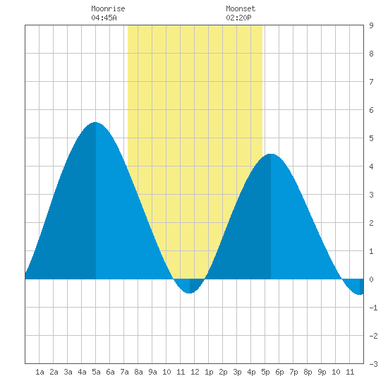 Norton Point tide chart for Sunday, January 10, 2021