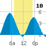 Norton Point tide chart for Sunday, January 10, 2021