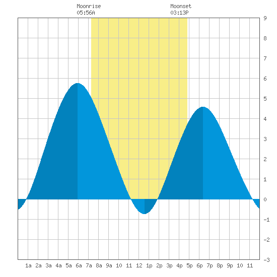 Norton Point tide chart for Monday, January 11, 2021