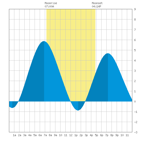 Norton Point tide chart for Tuesday, January 12, 2021