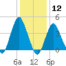 Norton Point tide chart for Tuesday, January 12, 2021