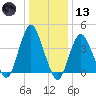 Norton Point tide chart for Wednesday, January 13, 2021