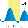 Norton Point tide chart for Thursday, January 14, 2021