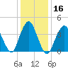 Norton Point tide chart for Saturday, January 16, 2021